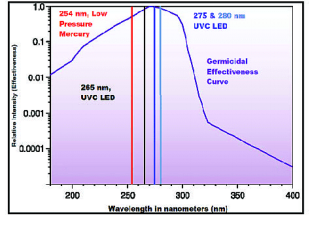 Germicidal Effectiveness Curve